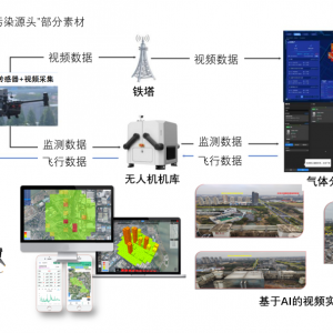 推動立體化監測，加速數智化轉型---中心啟動無人機大氣環境精細化監測預警試點 ...